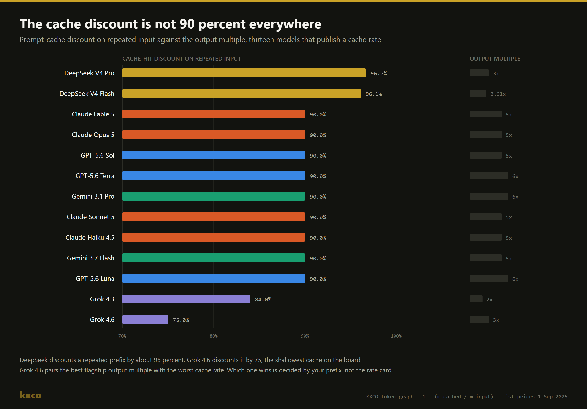 Bar chart of prompt-cache hit discount on repeated input for thirteen models, from 96.7 percent on DeepSeek V4 Pro down to 75 percent on Grok 4.6, beside each output multiple