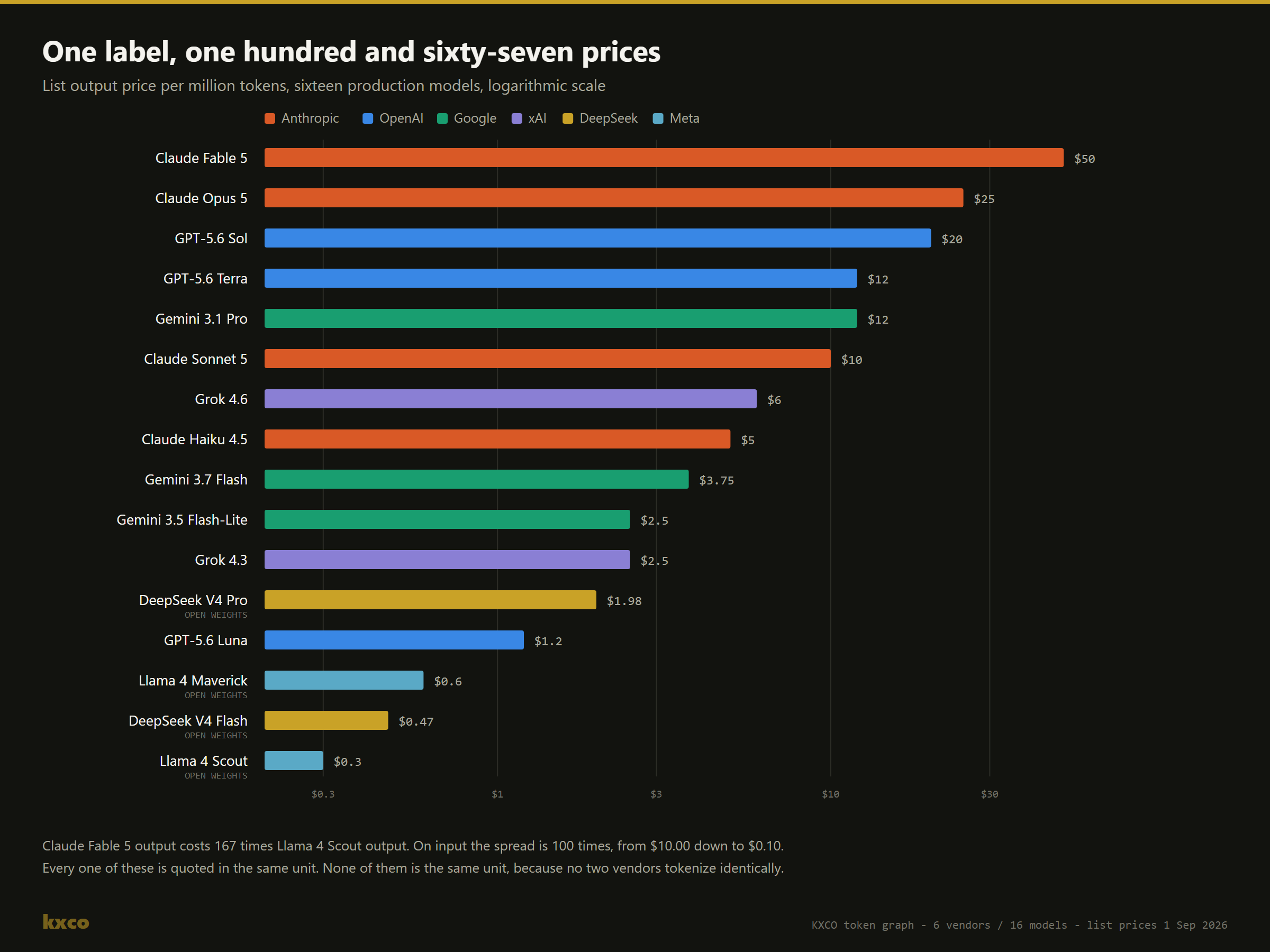 Logarithmic bar chart of list output price per million tokens across sixteen production language models from six vendors, spanning 167 times from Claude Fable 5 to Llama 4 Scout