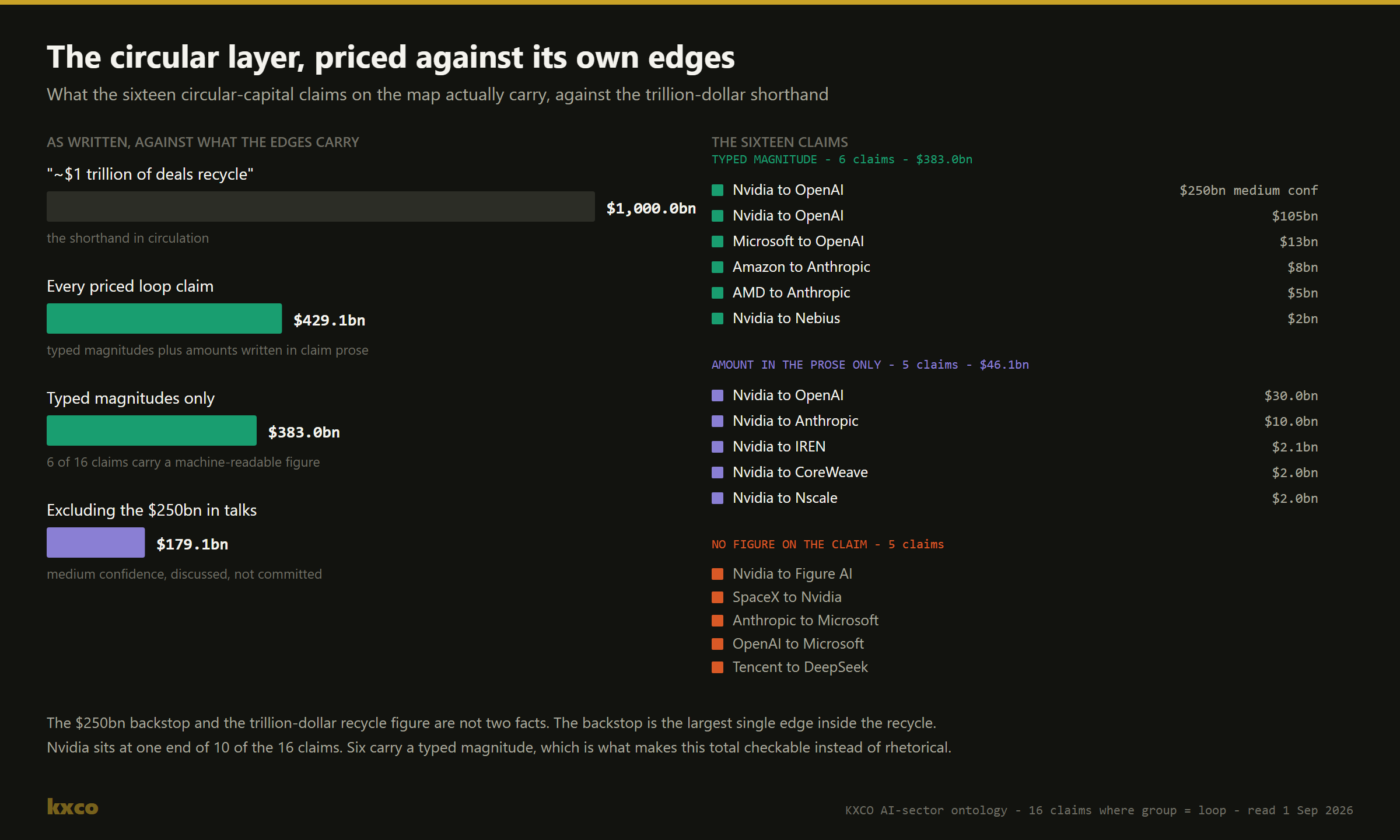 Chart pricing the sixteen circular-capital claims on the KXCO AI-sector ontology against the trillion-dollar shorthand, itemised by whether each claim carries a typed magnitude