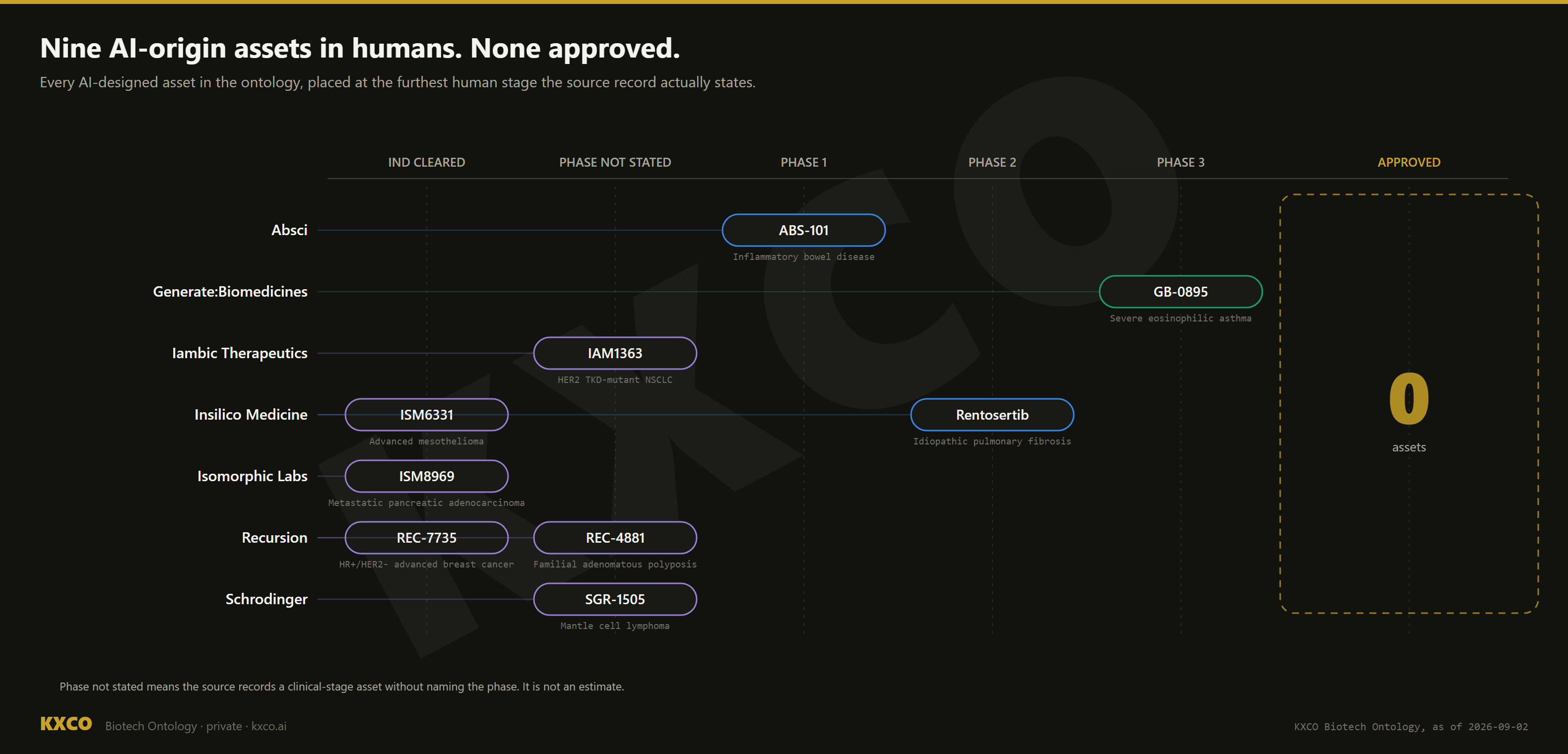 KXCO Biotech Ontology: nine AI-designed assets in human study across seven platforms, and an empty approved column