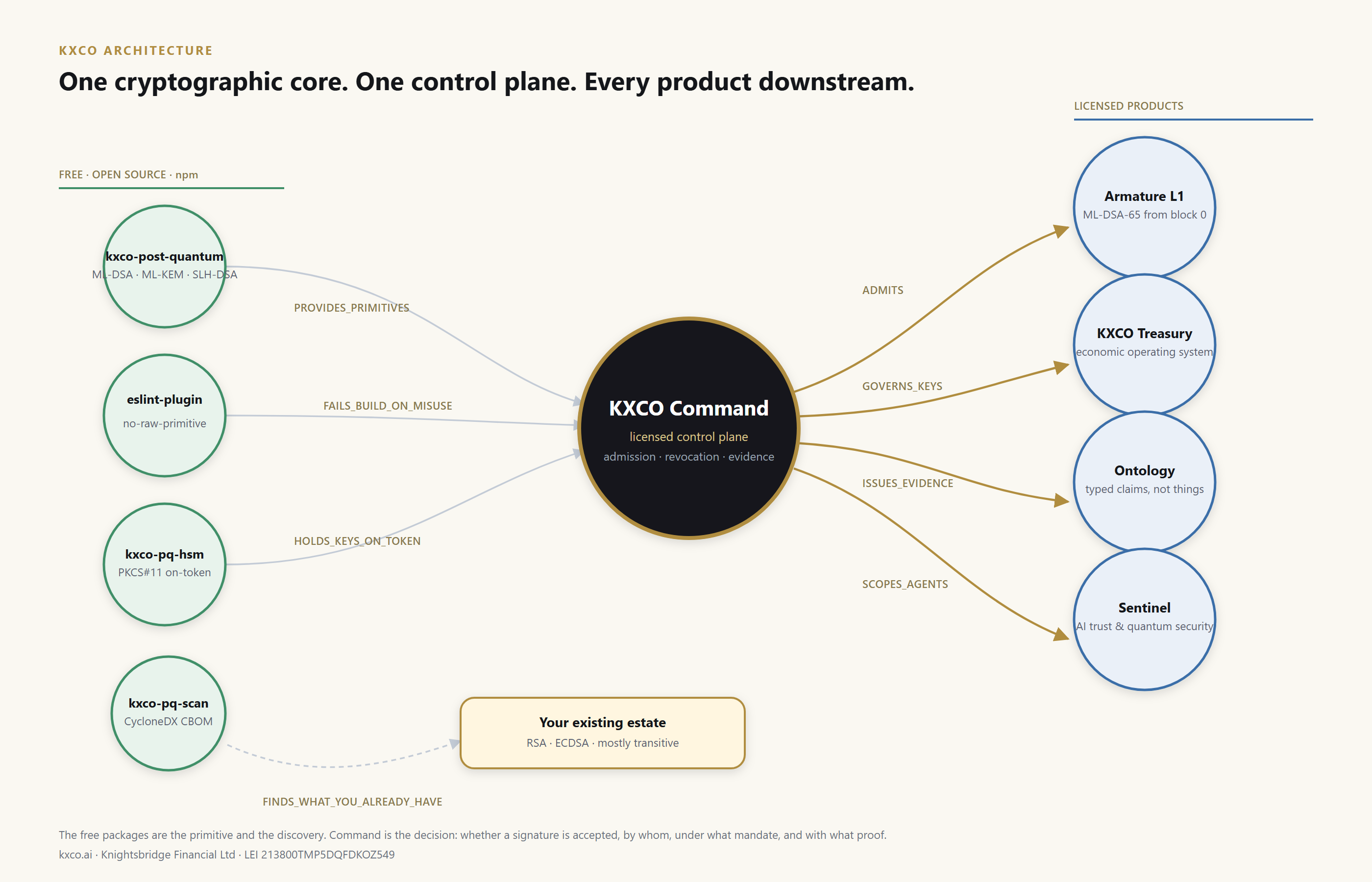 Graph of the KXCO architecture showing the free npm packages providing primitives, build enforcement and hardware key custody into KXCO Command, which admits, governs keys, issues evidence and scopes agents across Armature L1, KXCO Treasury, the Ontology and Sentinel