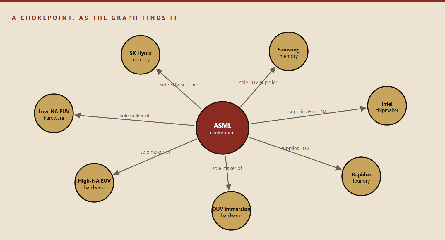 ASML at the centre of seven typed relationships, each one a stored claim with its own source and date