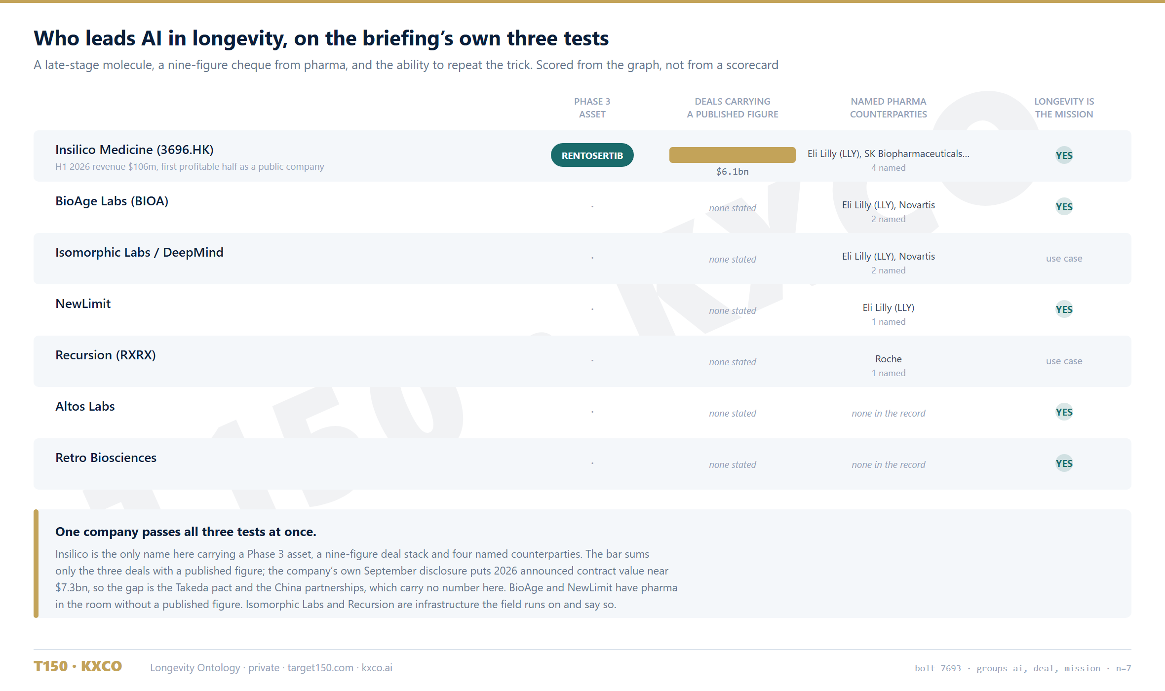 AI longevity companies scored on three checkable tests: a Phase 3 asset, deals with a published figure, and named pharma counterparties. Insilico Medicine is the only name passing all three.