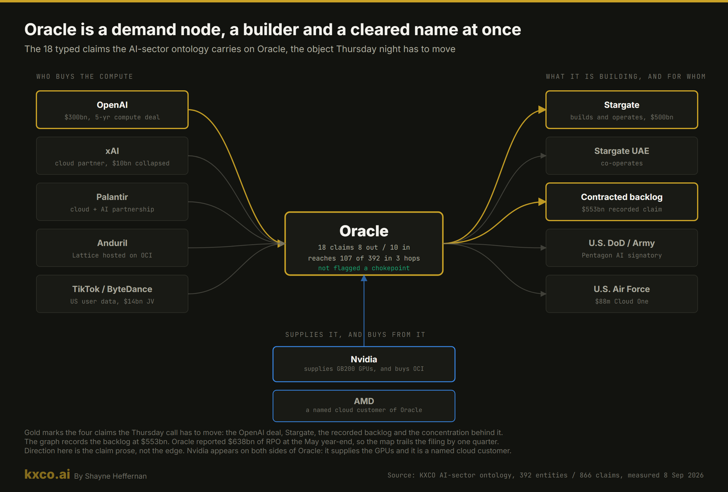 The eighteen typed claims the KXCO AI-sector ontology carries on Oracle