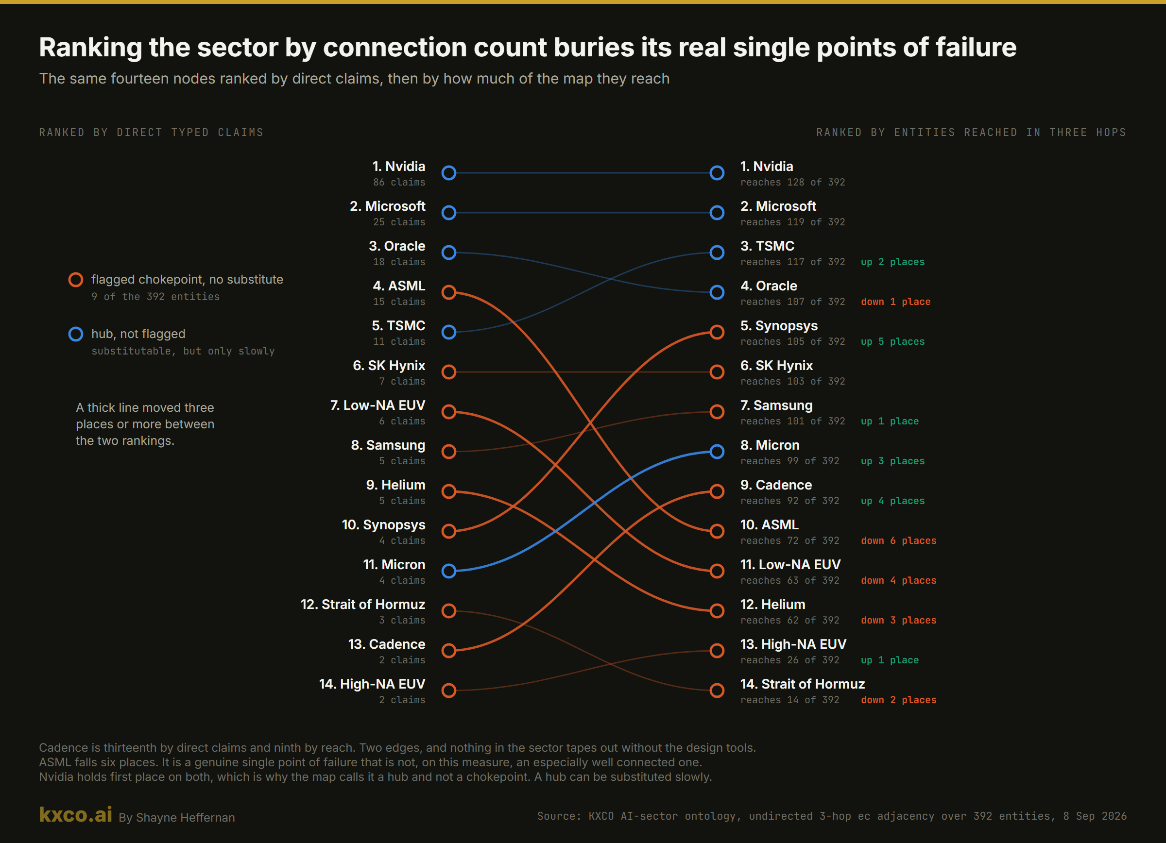 The same fourteen nodes ranked by direct claims and then by how much of the map they reach