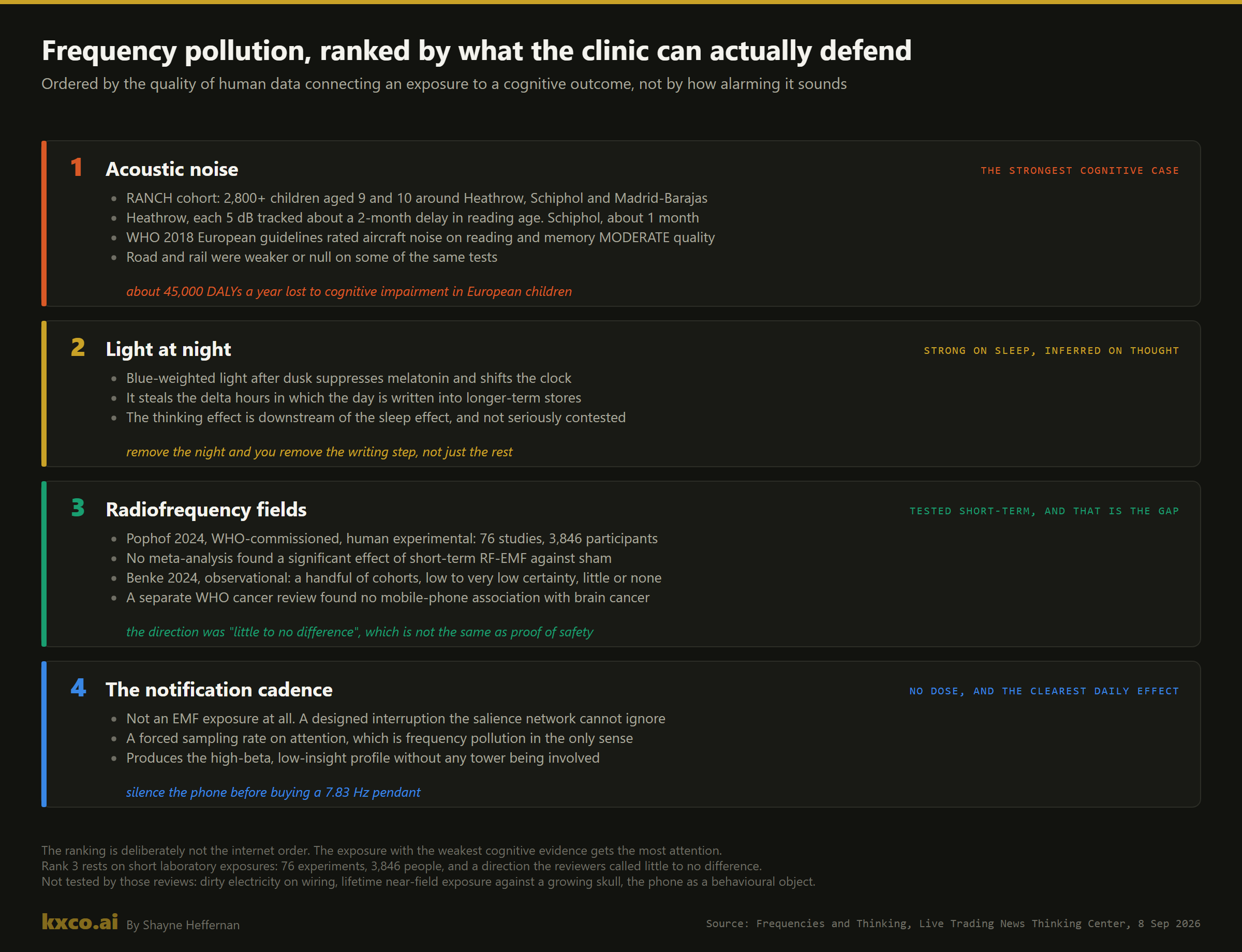 Frequency pollution ranked by evidence quality: acoustic noise, light at night, radiofrequency fields, notification cadence