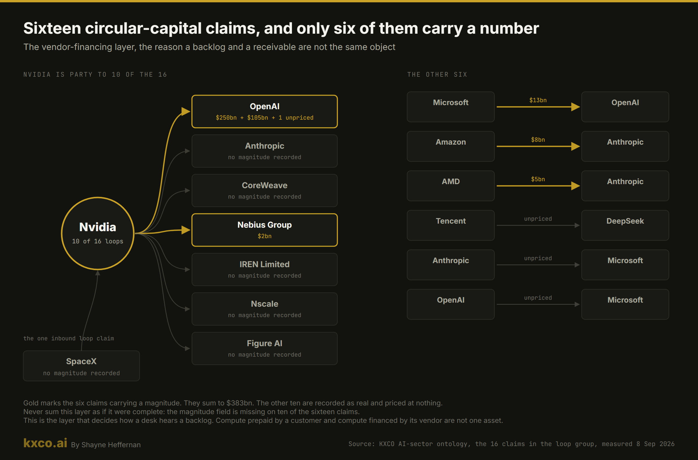 The sixteen circular-capital claims on the KXCO AI-sector ontology
