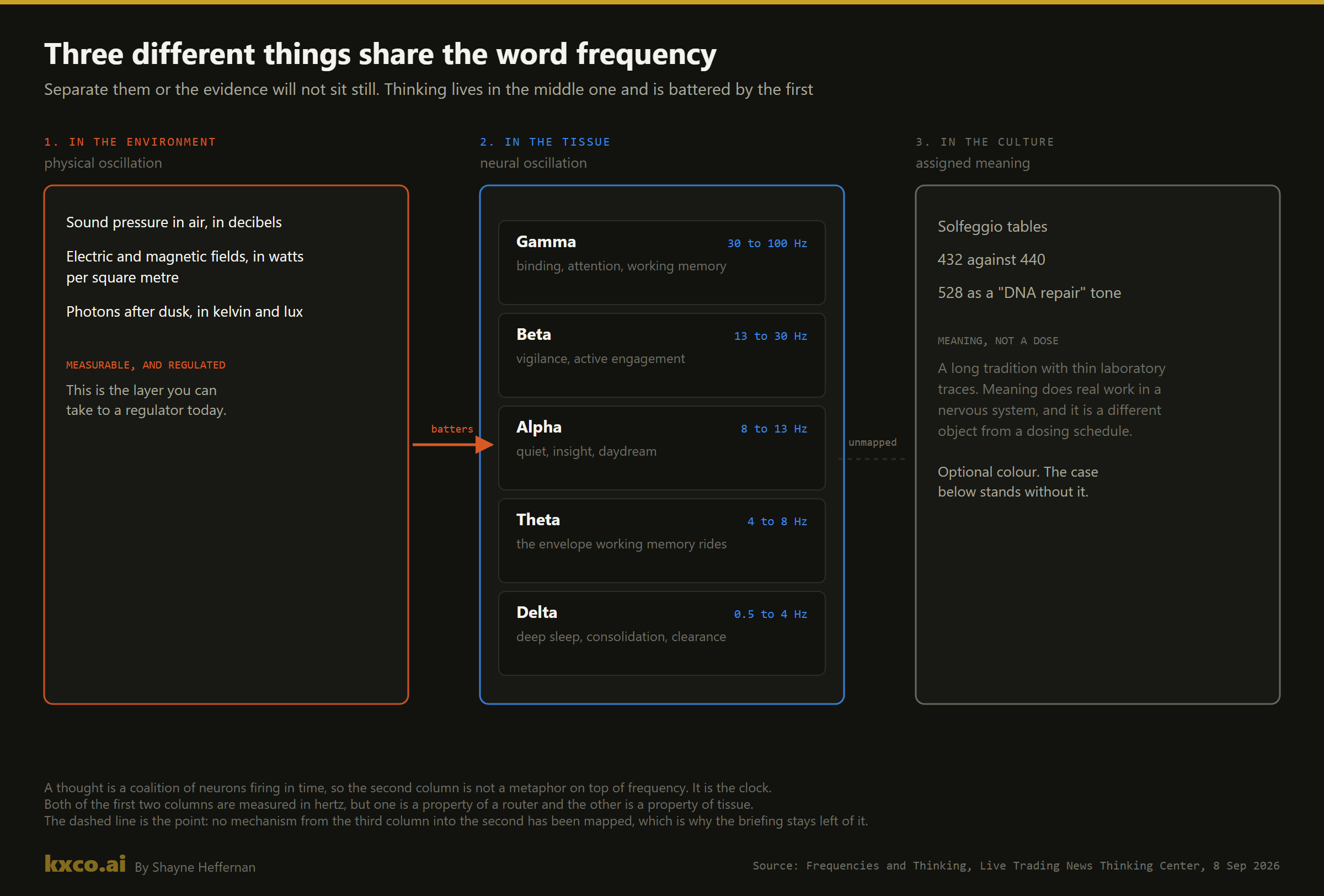Three different things share the word frequency: environmental oscillation, neural oscillation and cultural frequency
