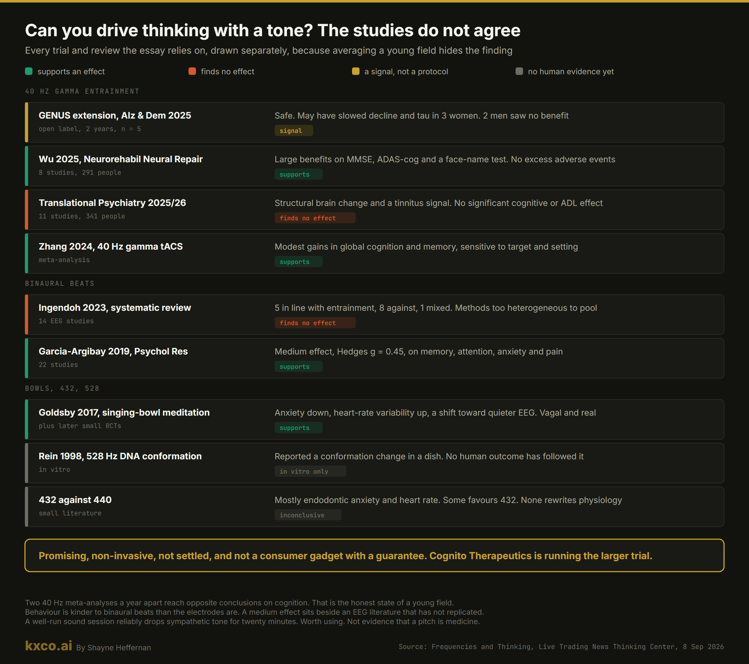 Every trial and review behind the tone question, drawn separately, showing that the studies disagree