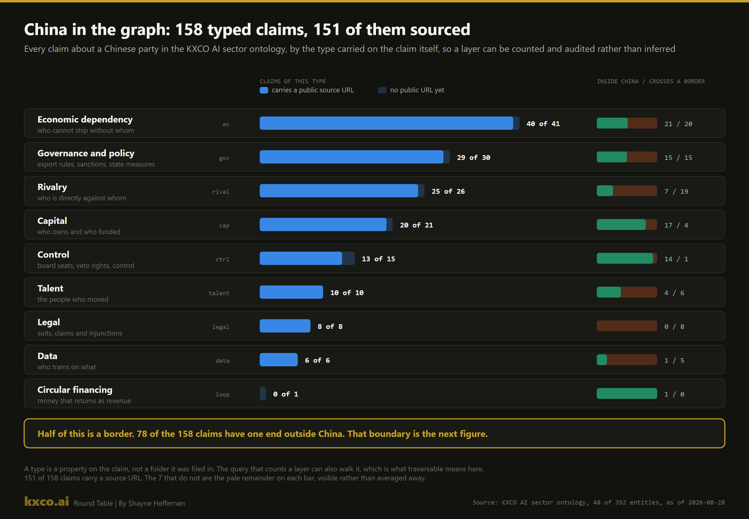 Bar chart of nine claim types across the 158 ontology claims touching a Chinese party, showing the sourced portion of each type and the split between claims inside China and claims crossing a border.