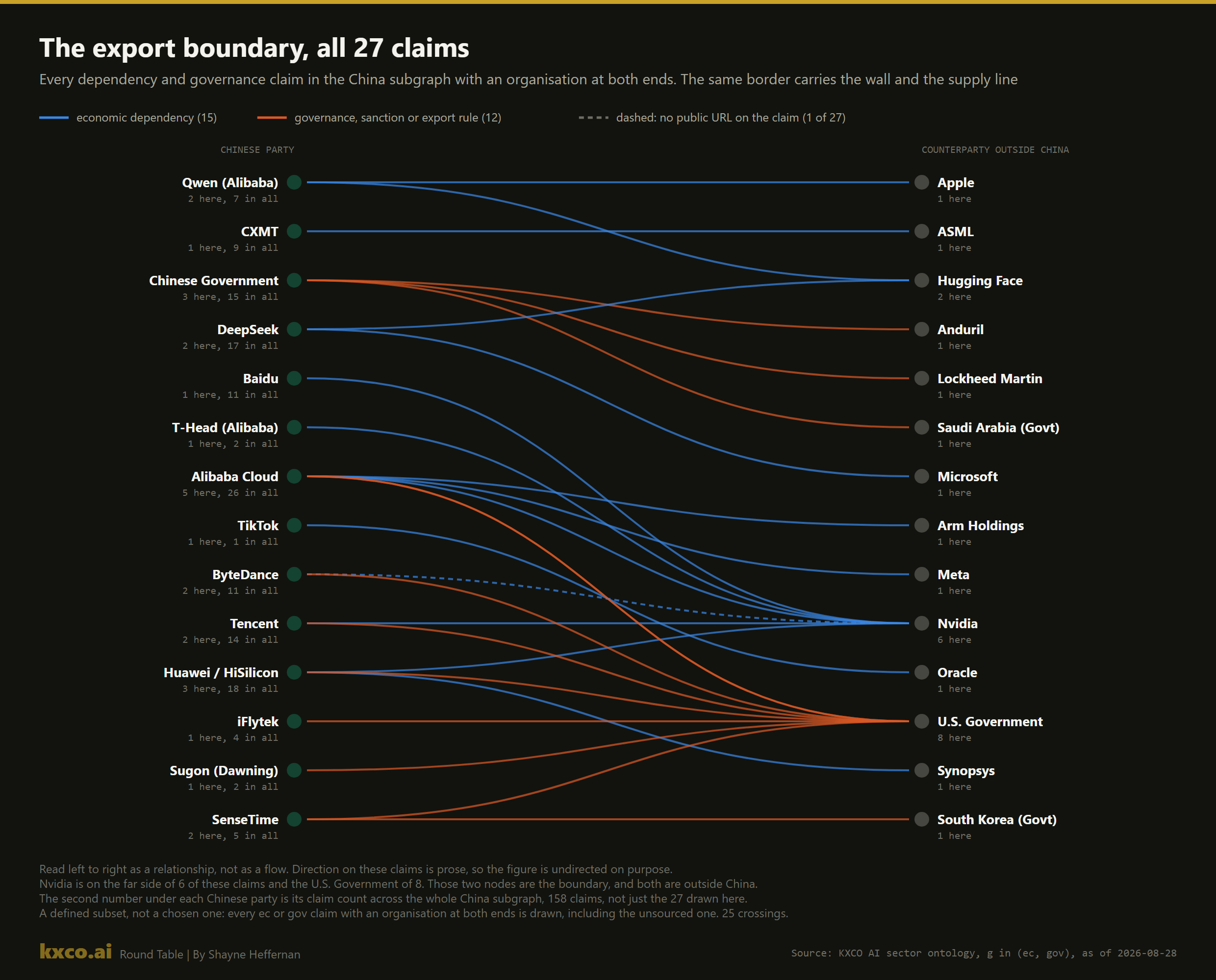 Two-column diagram of 27 claims crossing China's border: 14 Chinese parties left, 14 counterparties right, dependencies in blue and export rules in orange, hubs at Nvidia and the U.S. Government.