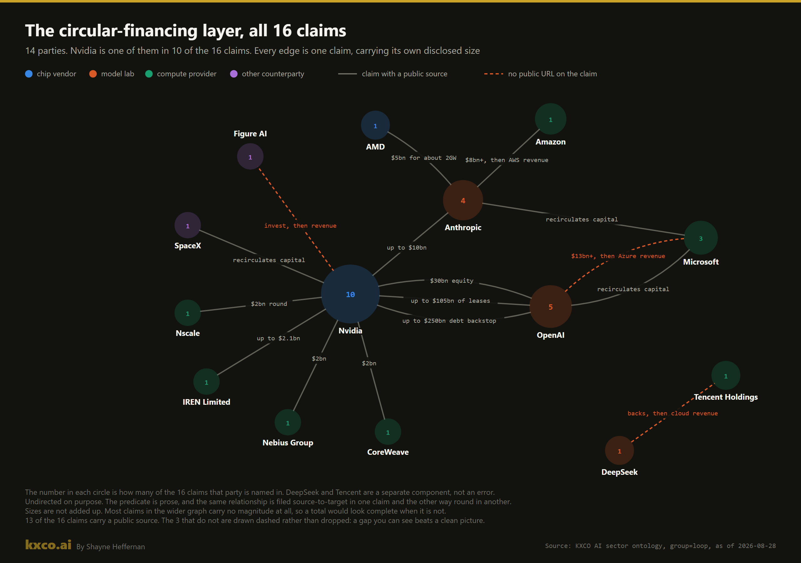 Node-link diagram of the circular-financing layer: 14 parties and 16 claims, Nvidia at the centre in 10 of them, labelled with disclosed sizes from $2bn up to a $250bn debt backstop