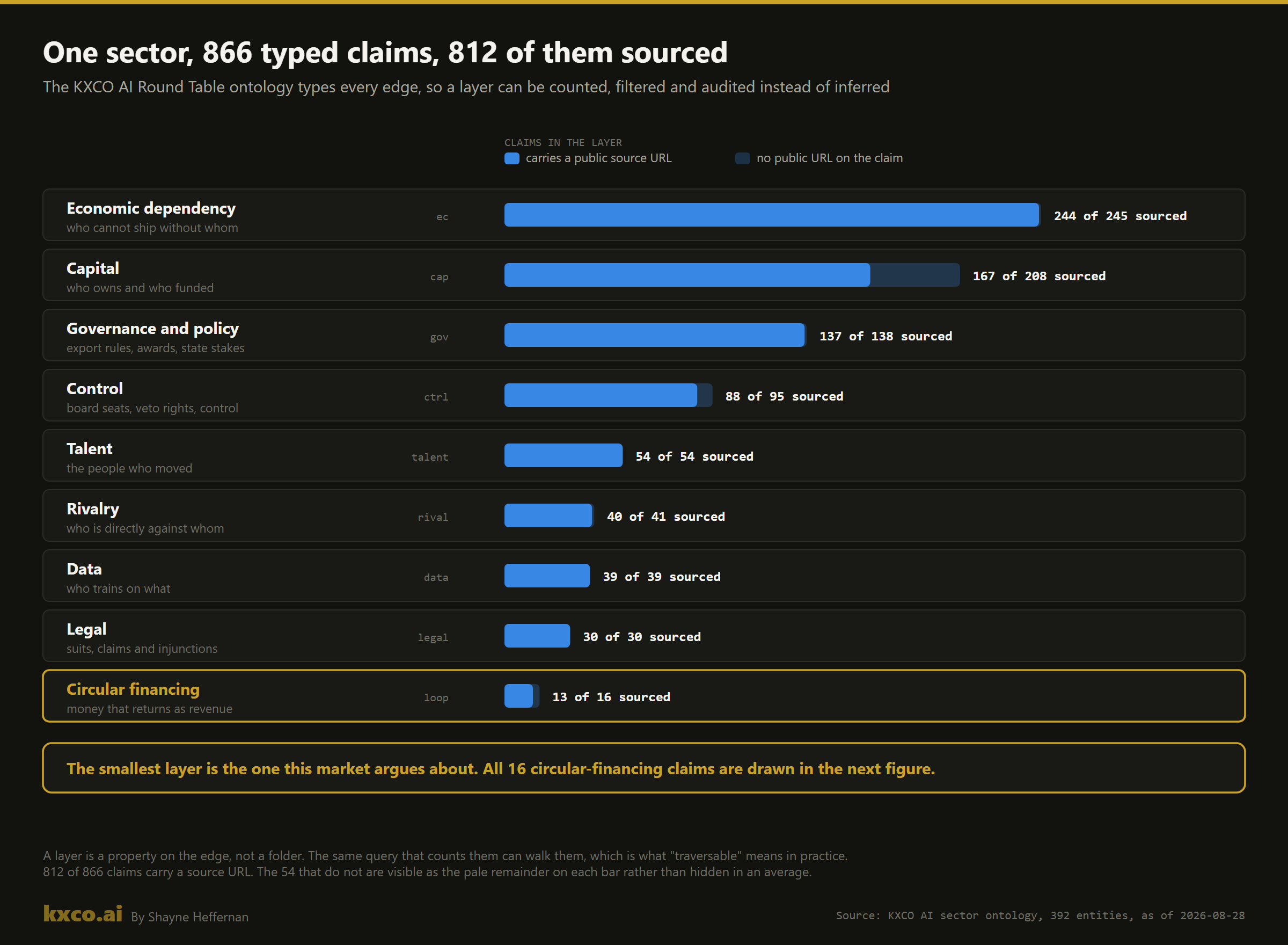 Chart of the KXCO AI sector ontology: 866 typed claims in nine layers, economic dependency 245, capital 208, governance 138, control 95, talent 54, rivalry 41, data 39, legal 30, circular financing 16
