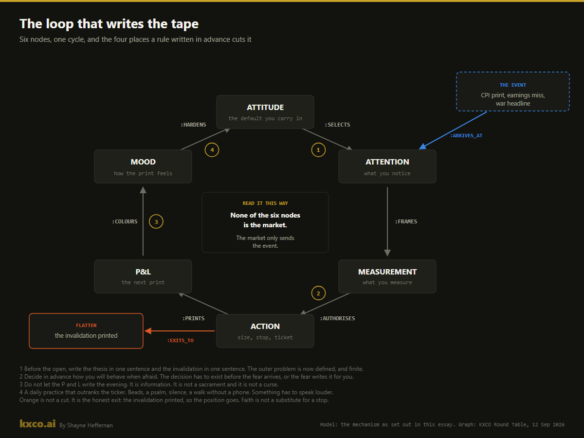 Knowledge graph of the self-fulfilling loop running from attitude to attention to measurement to action to P and L to mood and back, with the four places a rule written in advance can cut the cycle