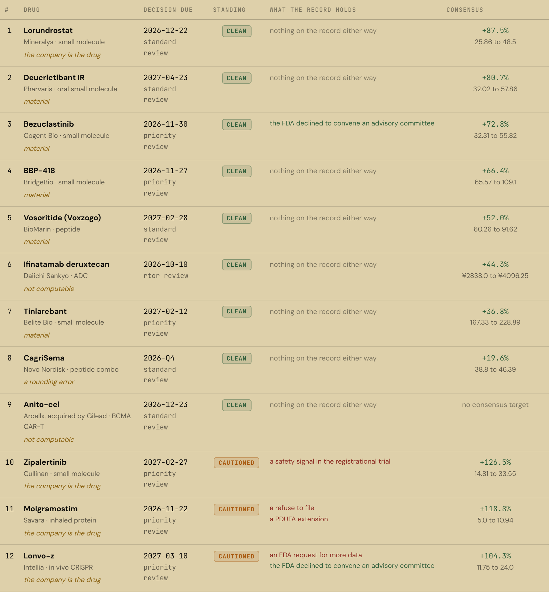 Screenshot of the KXCO Biotech Ontology Odds and Upside view: 12 pending filings with decision date, standing, regulatory record and consensus upside