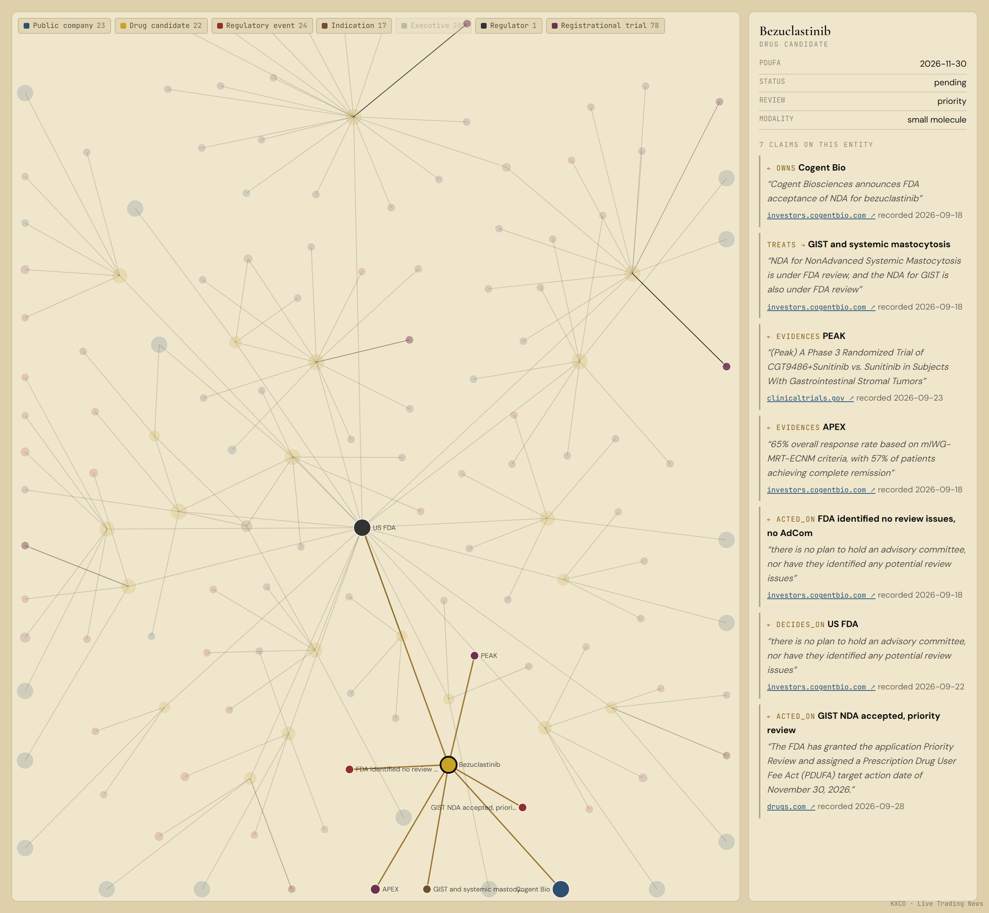 Screenshot of the KXCO Biotech Ontology network graph with bezuclastinib selected, showing its claims on Cogent, the PEAK and APEX trials, the priority acceptance and the FDA