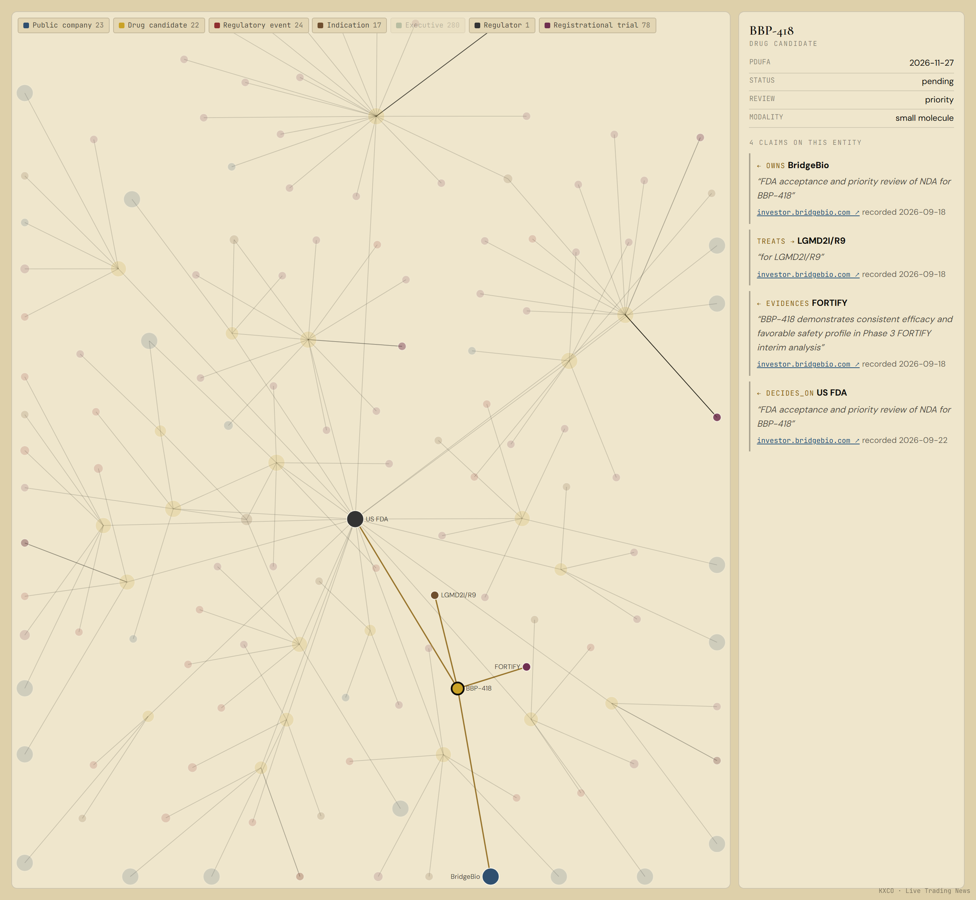Screenshot of the KXCO Biotech Ontology network graph with BBP-418 selected, showing its claims on BridgeBio, LGMD2I/R9, the FORTIFY trial and the FDA