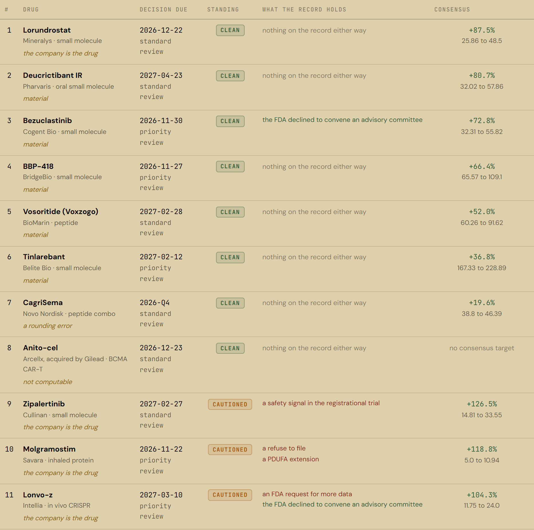 Screenshot of the KXCO Biotech Ontology Odds and Upside view: 11 pending filings with decision date, standing, regulatory record and consensus upside