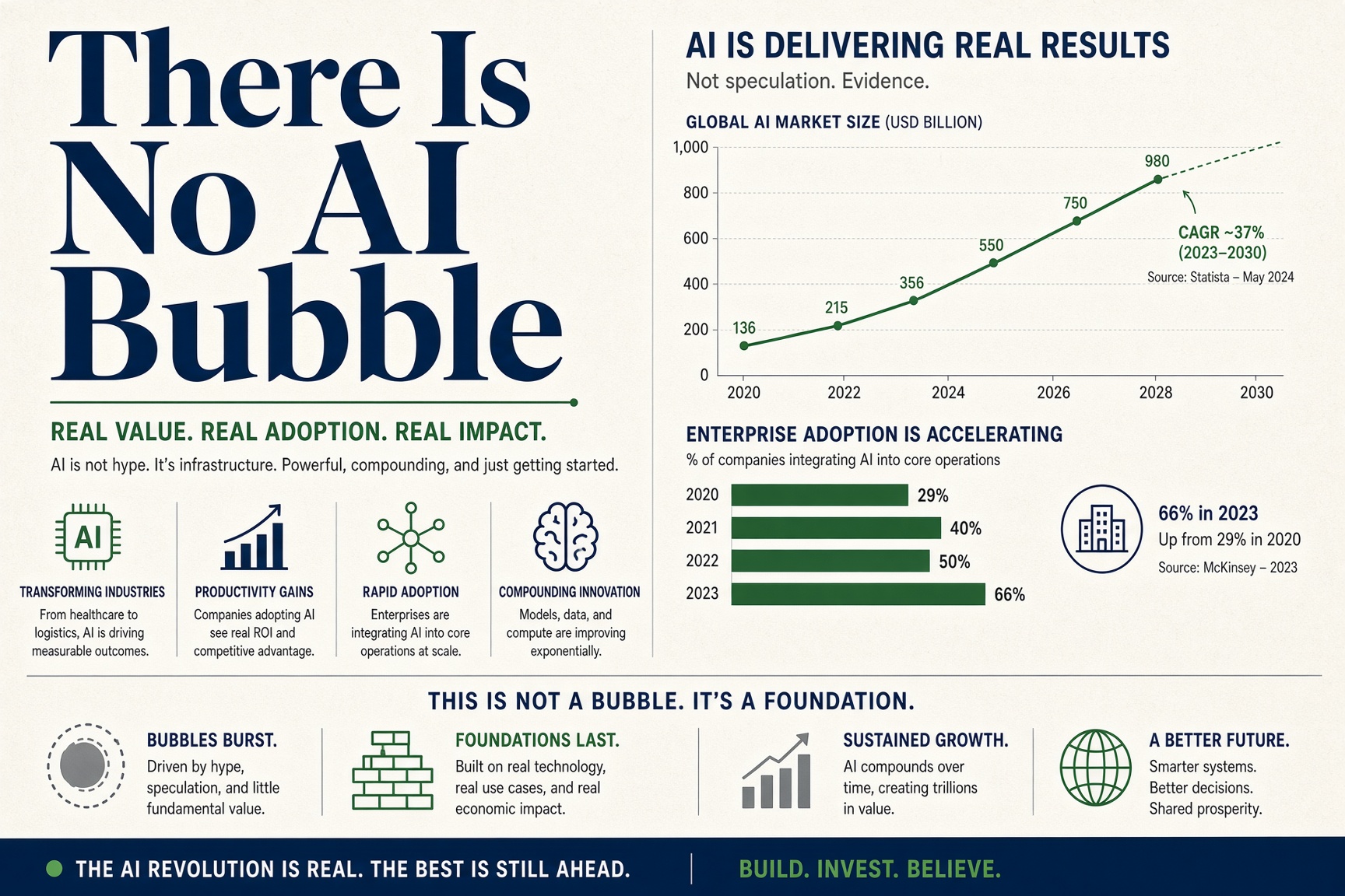 There Is No AI Bubble