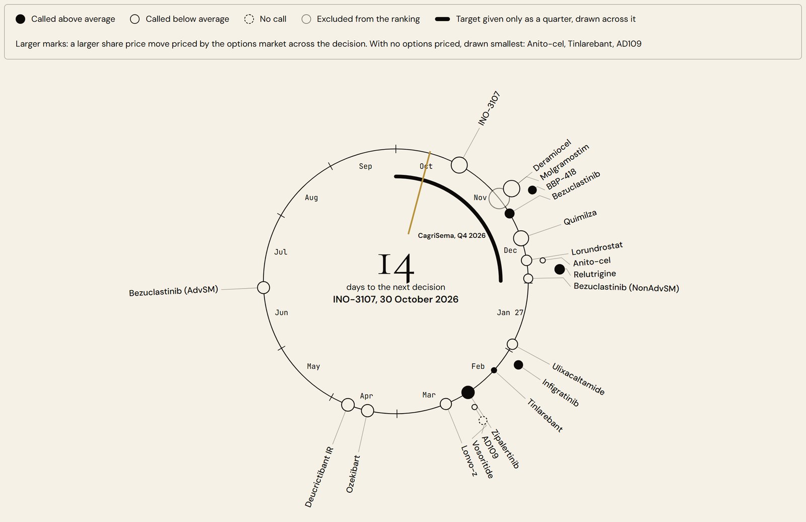 Exhibit 4: the Round Table's twelve-month dial of FDA target dates, each mark filled by its call