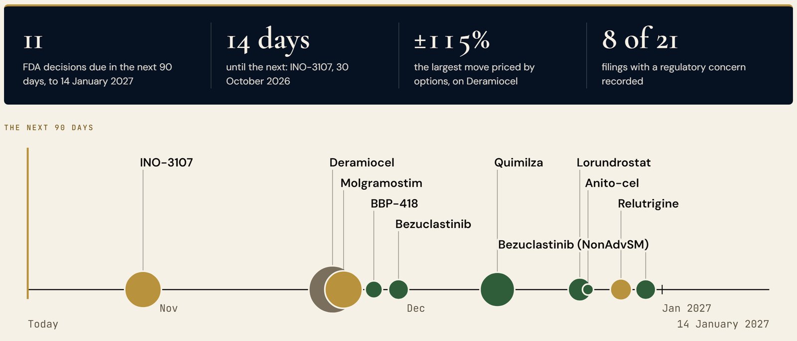 Exhibit 5: the next 90 days of FDA decisions on the Round Table's board