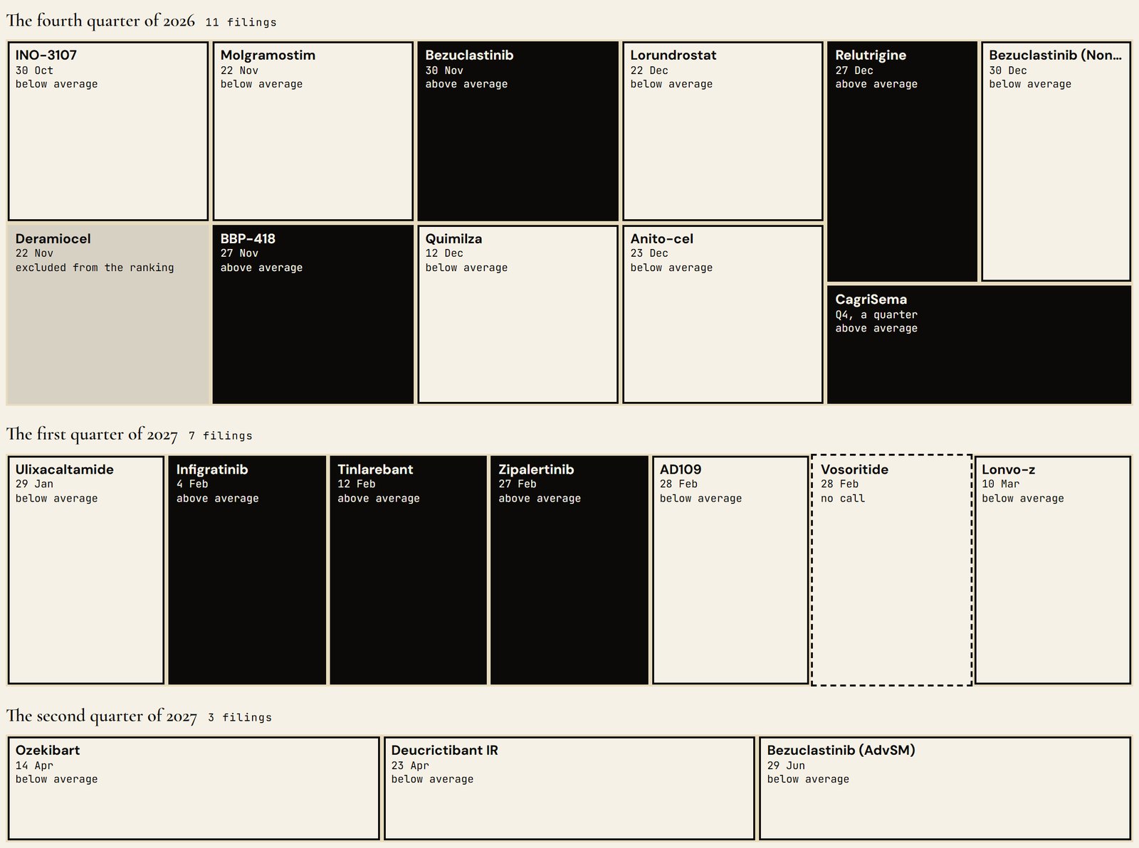 Exhibit 7: every filing by the quarter of its FDA date, shaded by the Round Table's call