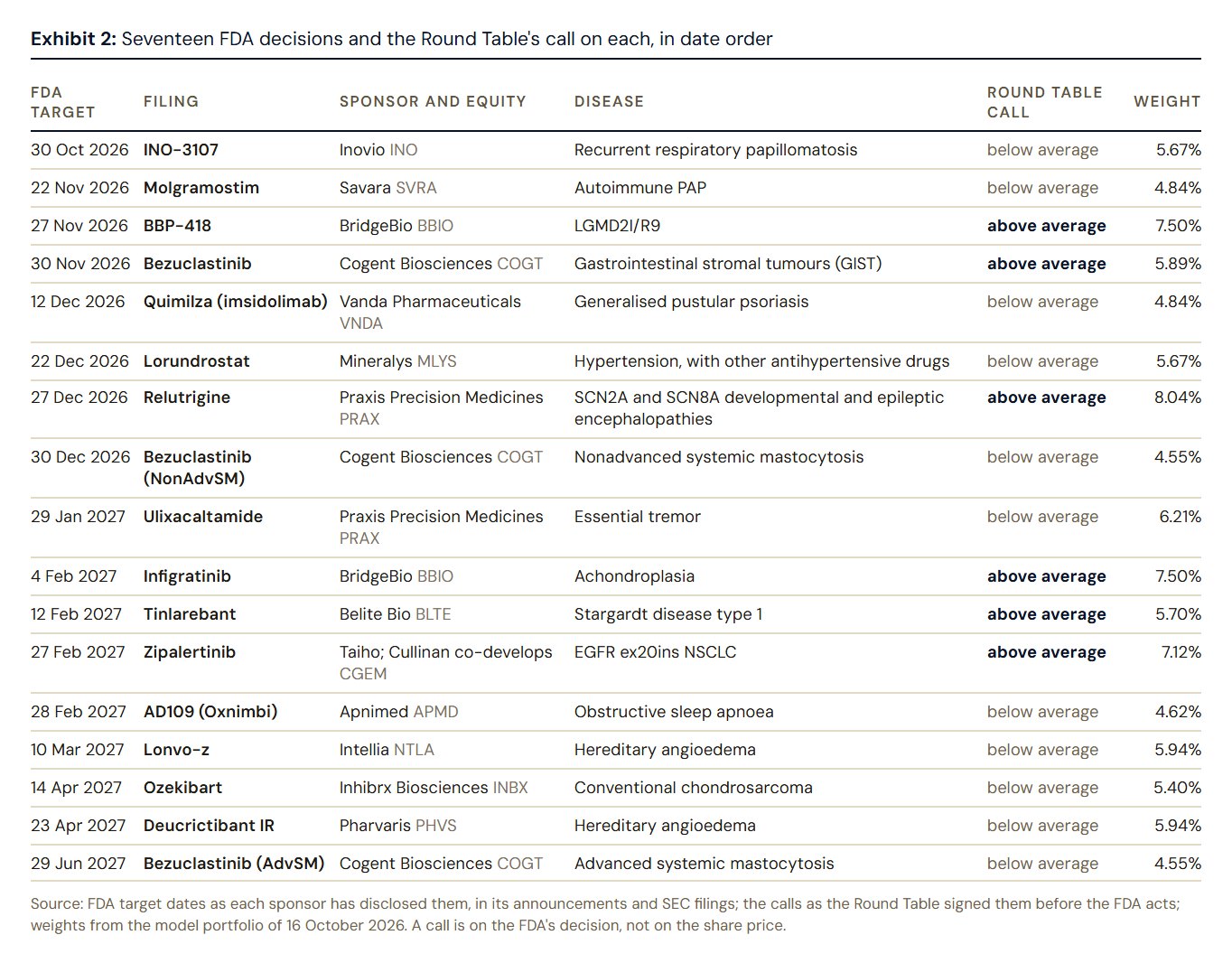 Exhibit 2: seventeen FDA decisions in date order, with each sponsor, disease, Round Table call and portfolio weight