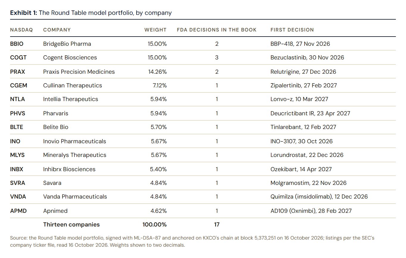 Exhibit 1: the Round Table model portfolio by company, with each weight, its FDA decisions and the first of them