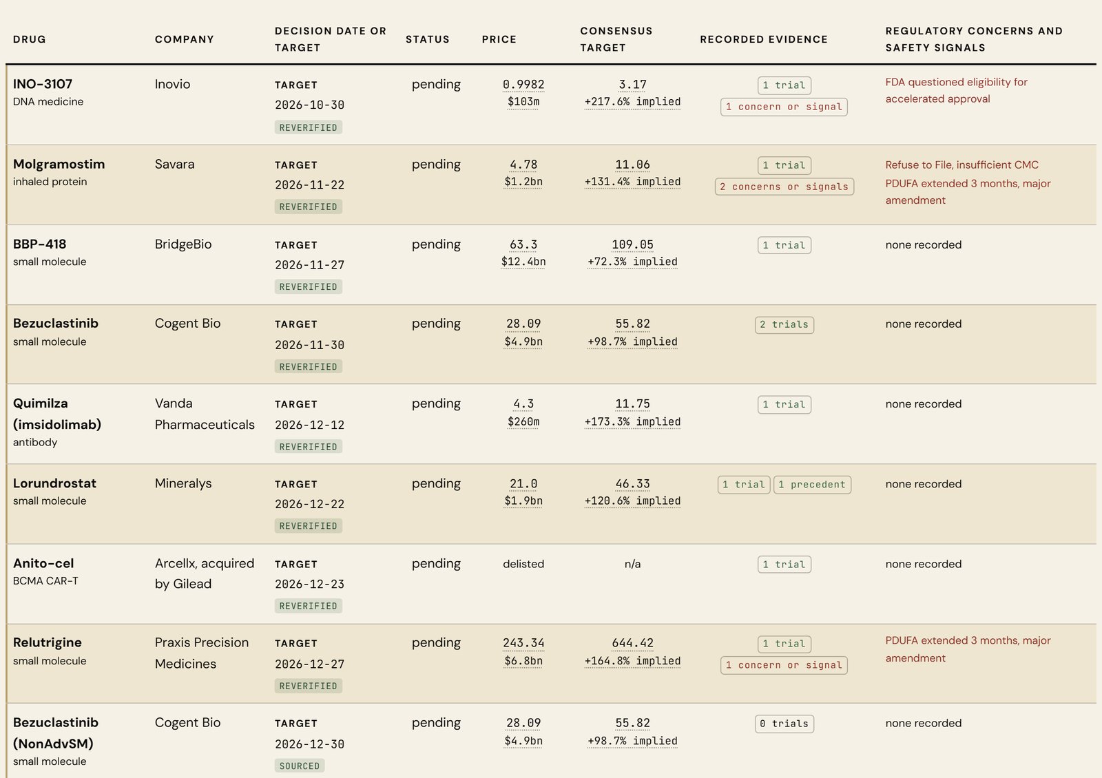 Exhibit 8: the opening rows of the Round Table's FDA board, with target dates, prices, evidence and regulatory concerns