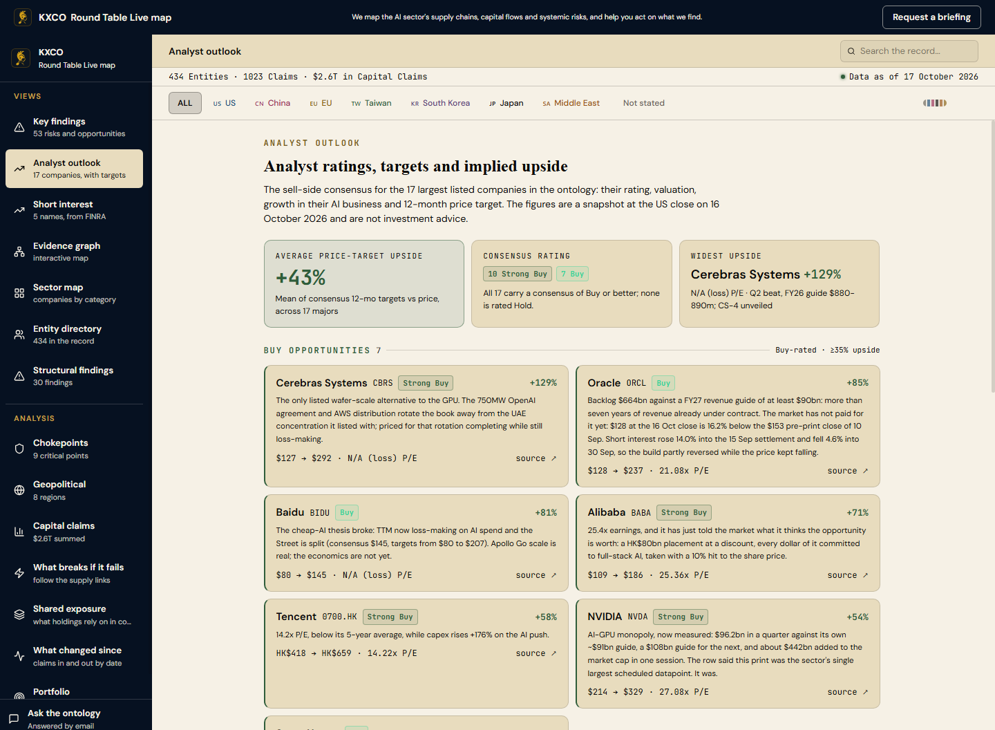 The KXCO Round Table Live map, Analyst outlook view at the 16 October 2026 close, with average upside, consensus ratings and buy opportunities