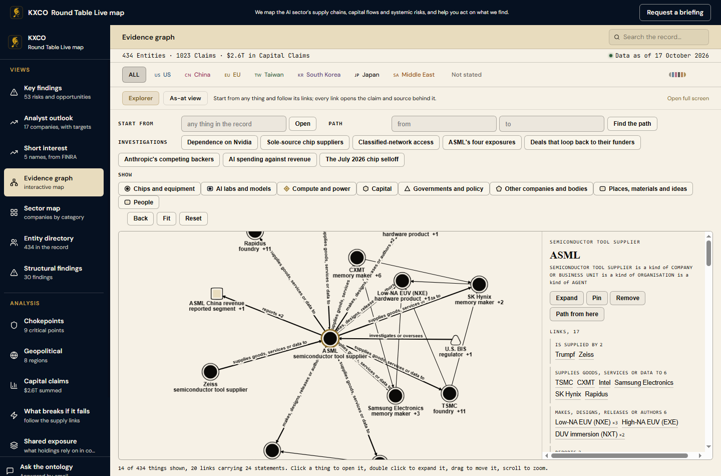 The KXCO Round Table Live map, Evidence graph view, centred on ASML with its supply links and claim panel