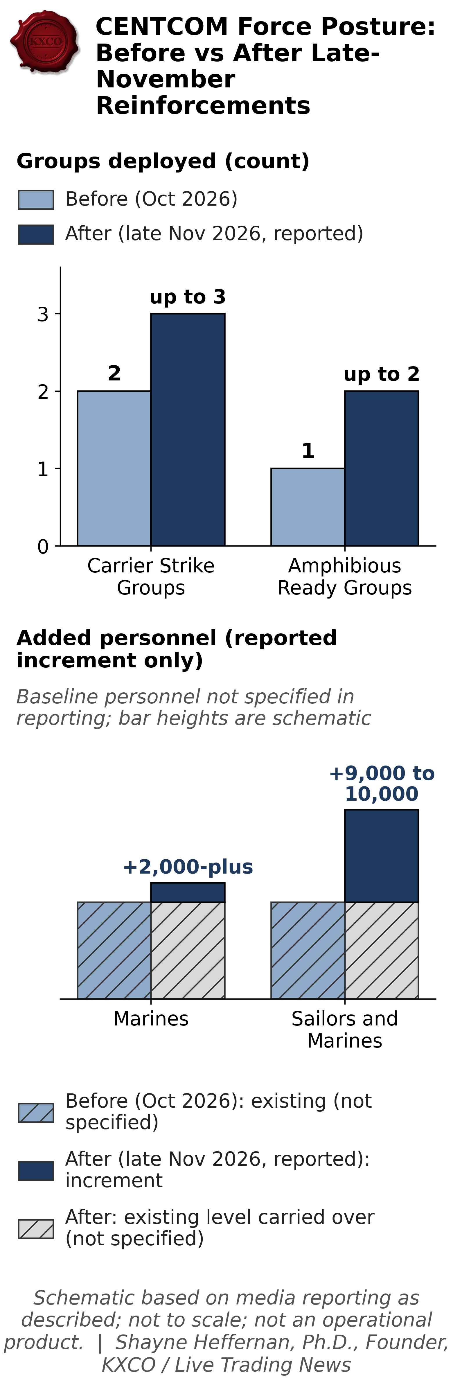 Shayne Heffernan's graphic: CENTCOM force posture before and after the reported late-November reinforcements, corrected to the sources above