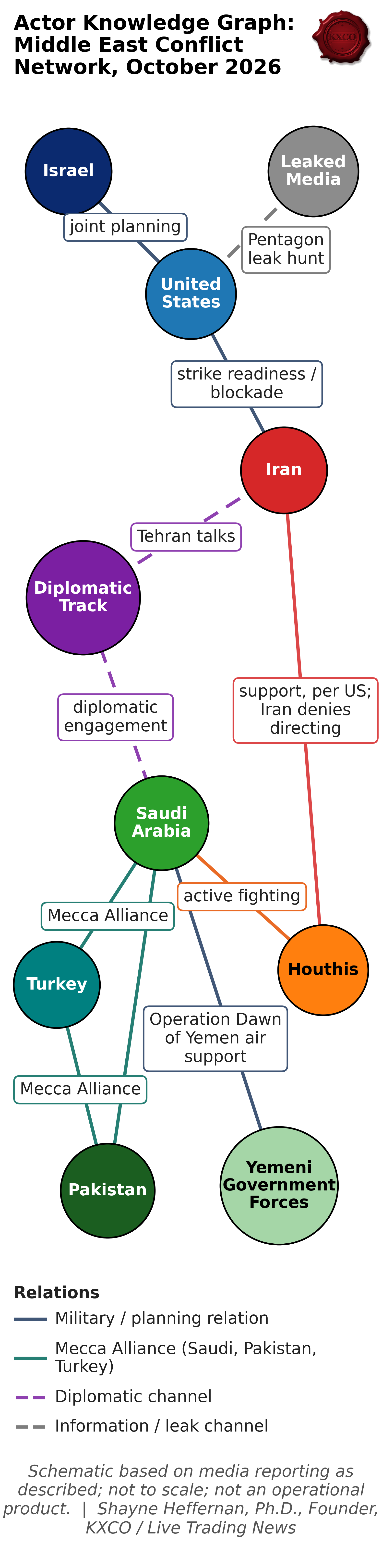 Shayne Heffernan's graphic: the actor knowledge graph of the Middle East conflict network, October 2026, corrected to the sources above