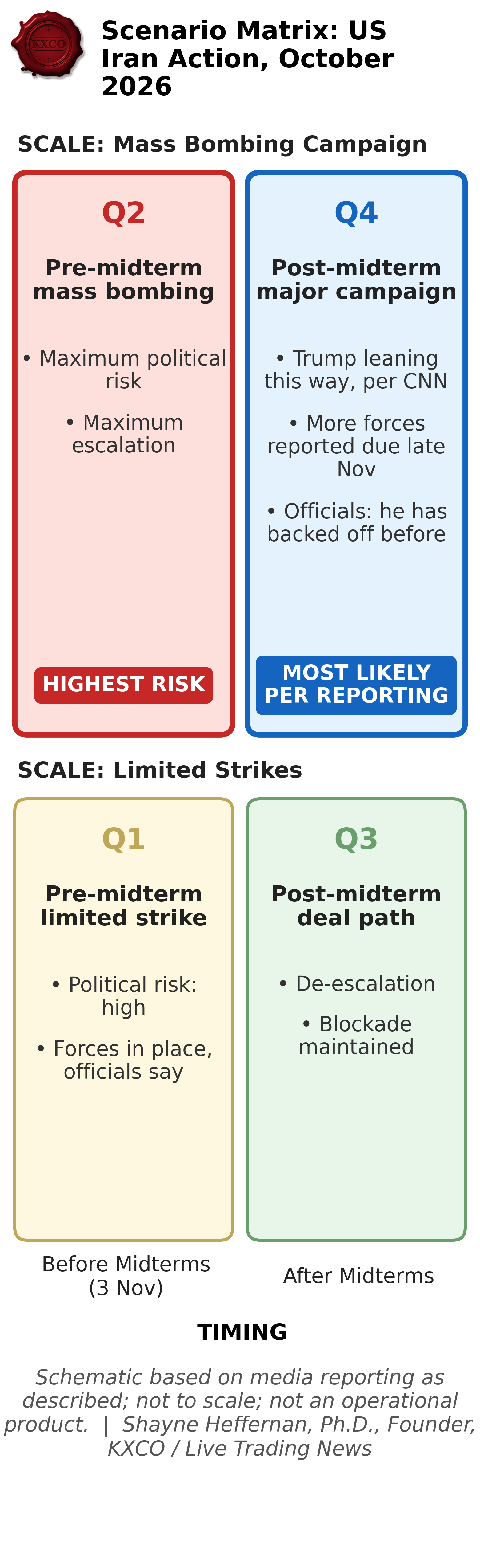 Shayne Heffernan's graphic: the scenario matrix for US action on Iran, October 2026, corrected to the sources above