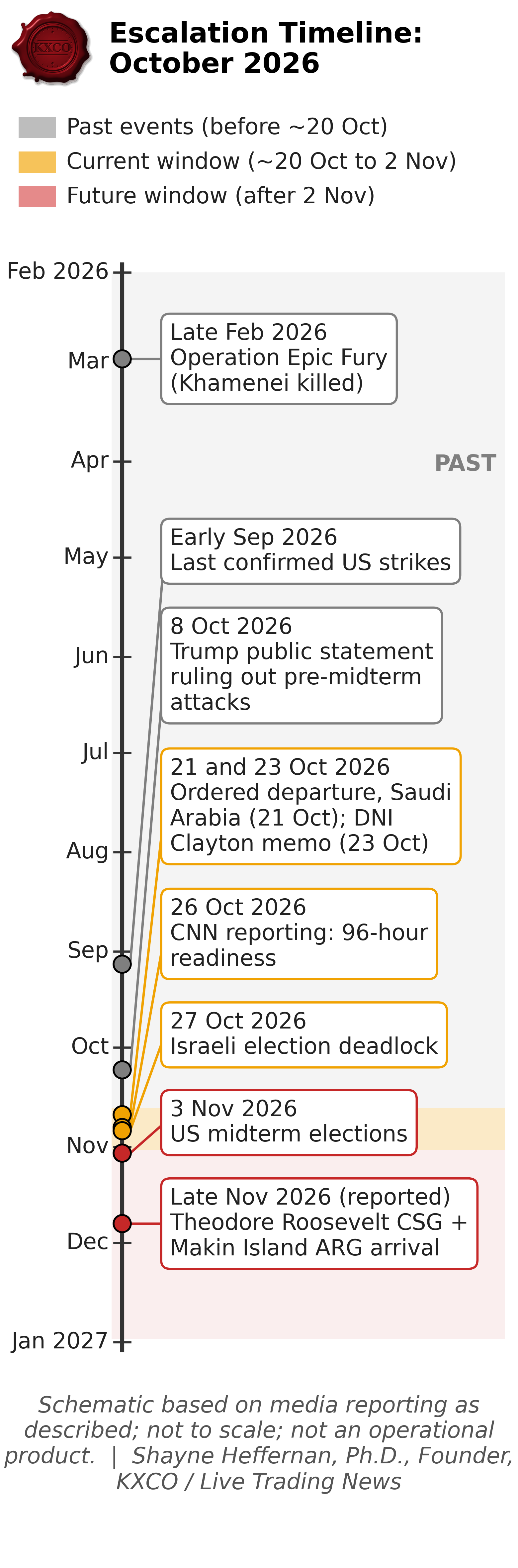 Shayne Heffernan's graphic: the escalation timeline, October 2026, with its dates corrected to the sources above