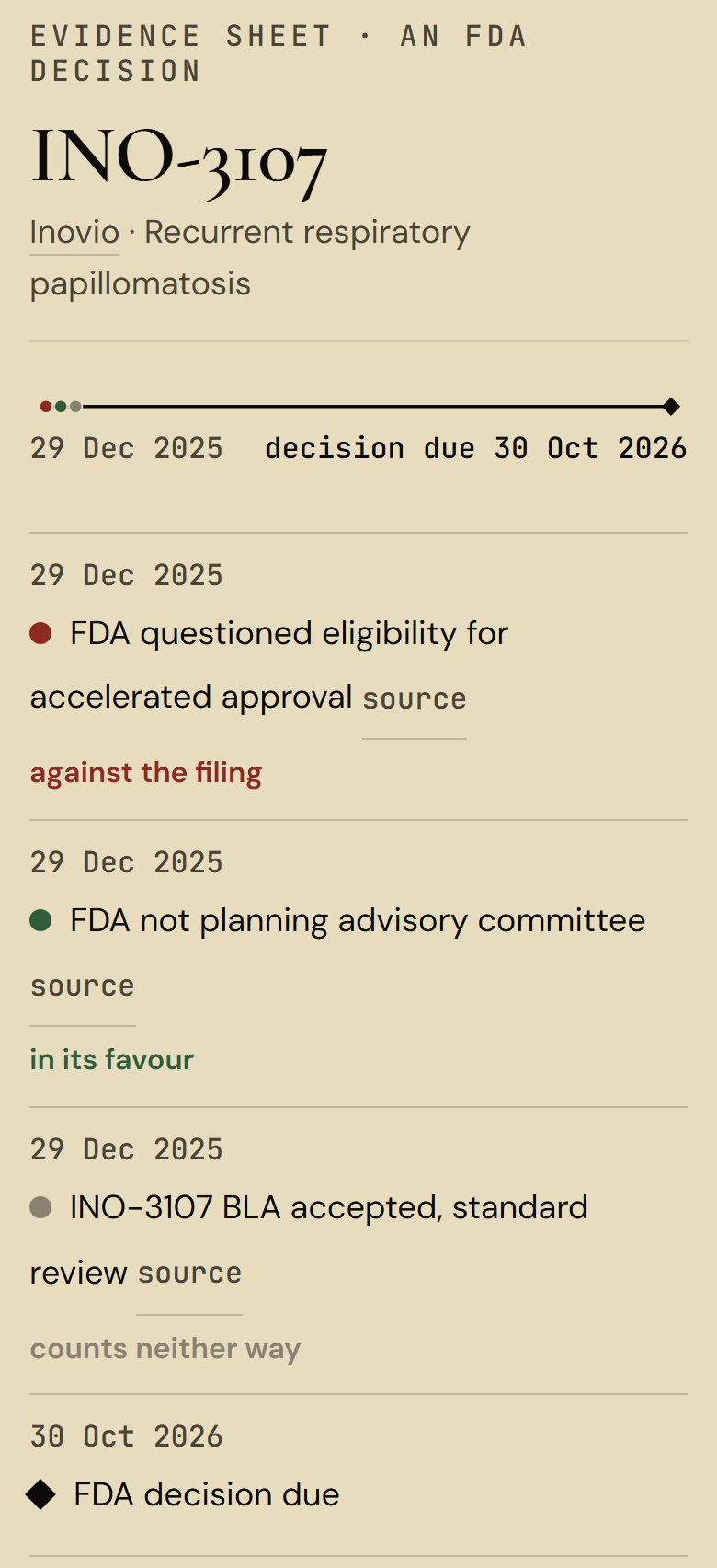 Exhibit 2: INO-3107's evidence sheet on a phone. Three FDA events, all dated 29 December 2025: one against the filing, one in its favour and one that counts neither way.