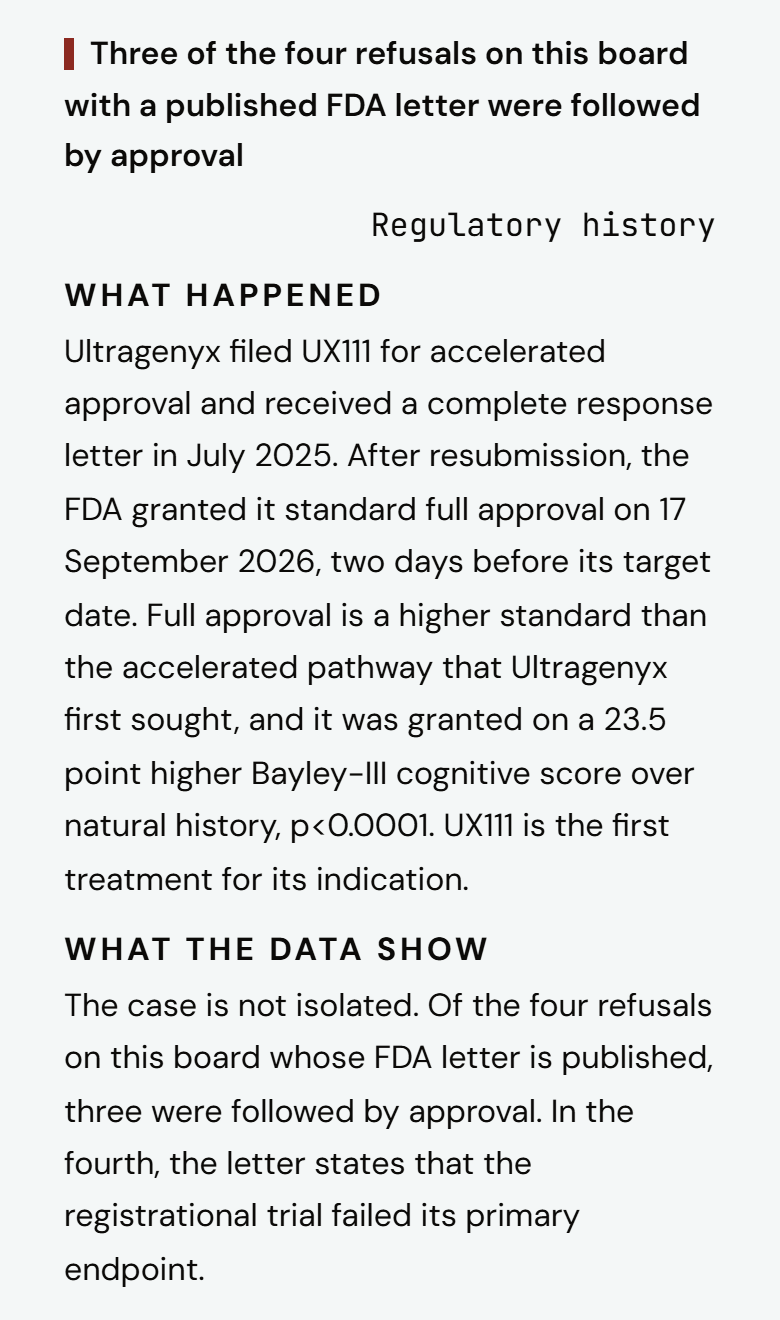 Exhibit 5: a key finding on kxco.ai/fda. Of the four refusals in the room with a published FDA letter, three were followed by approval.