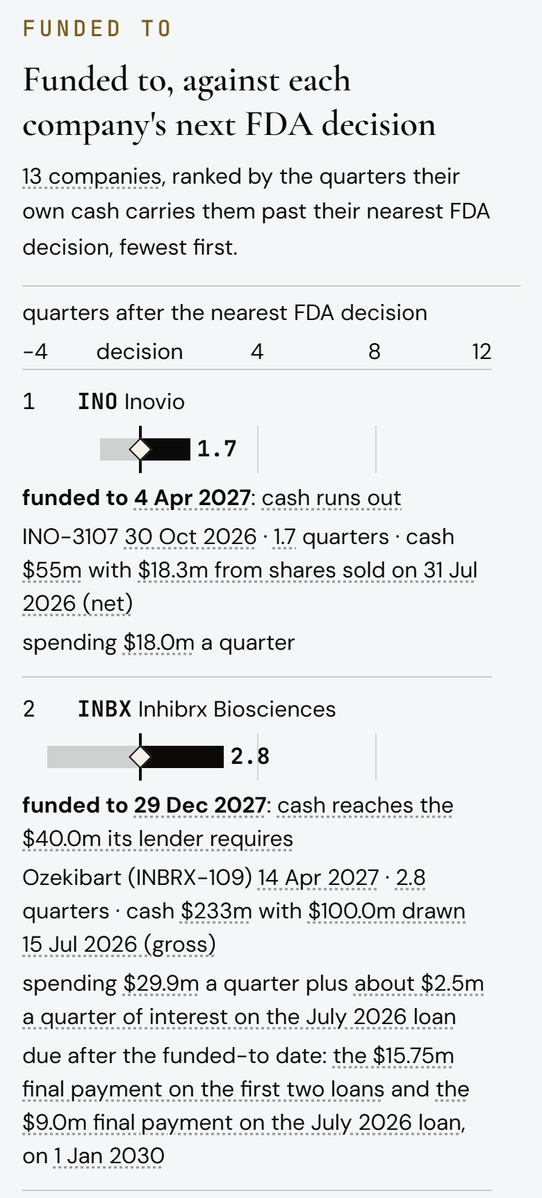 Exhibit 4: the Funded to view on a phone. Inovio is first, funded to 4 April 2027, 1.7 quarters after its decision, with cash of $55m and spending of $18.0m a quarter.