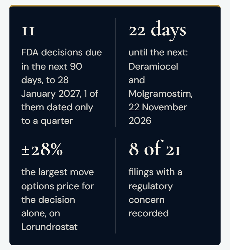 Exhibit 7: Decisions ahead on kxco.ai/fda, read 31 October 2026: 11 decisions in its 90-day window, INO-3107's included; 22 days to the next; ±28% priced for a decision alone; 8 of 21 with a concern.